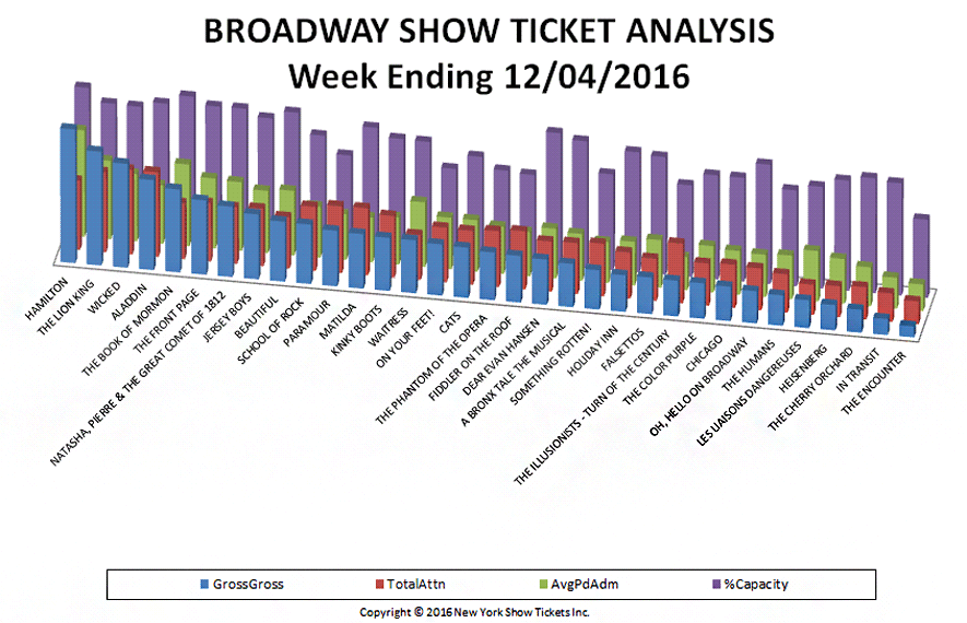Broadway Show Ticket Analysis 12-04-16