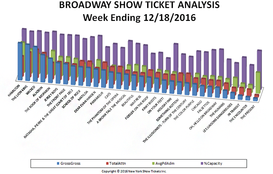 Broadway Show Ticket Analysis Chart 12-18-16