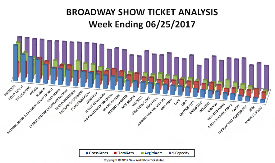 Broadway-Show-Ticket-Analysiss-06-25-17