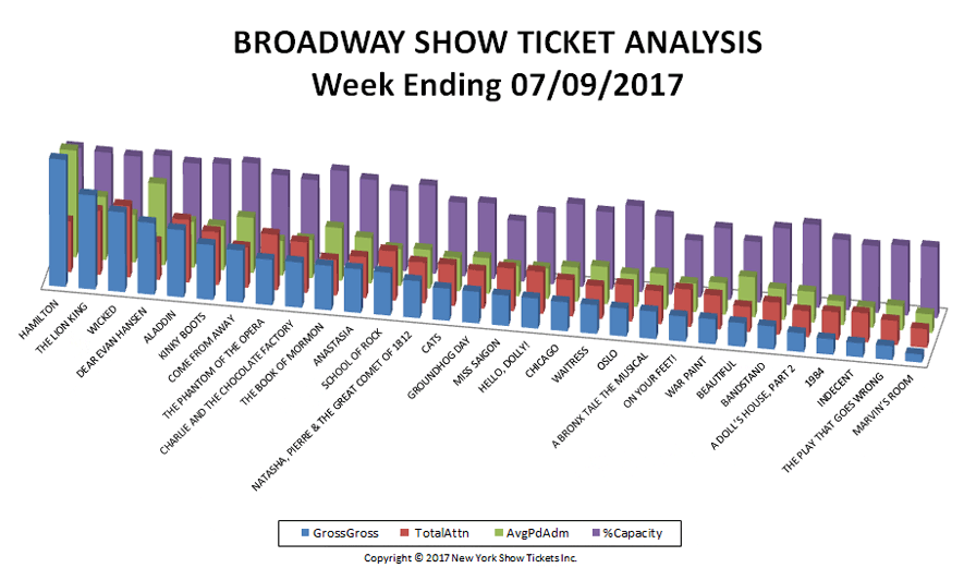 Broadway-Show-Ticket-Analysis-07-09-17