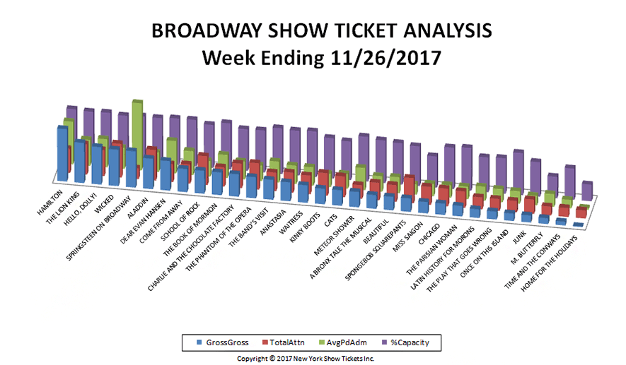 Broadway-Show-Ticket-Analysis-11-26-17