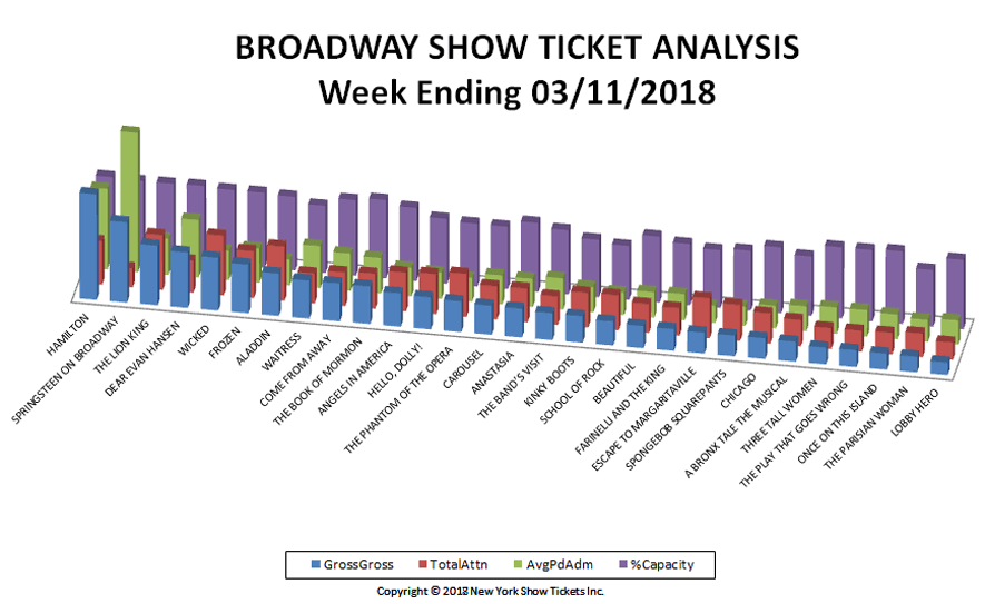 Broadway-Show-Ticket-Analysis-03-11-18