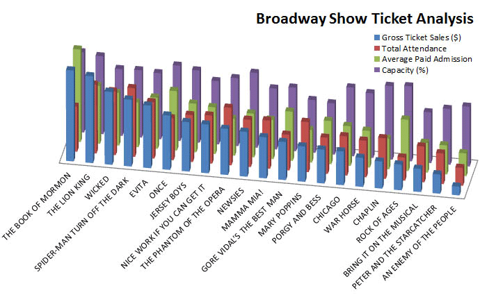 Broadway Show Ticket Sales Analysis Graph