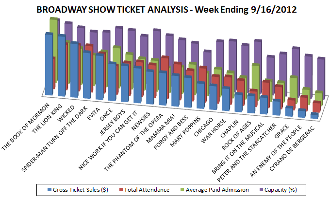 Broadway Show Ticket Sales Analysis - Week ending 09/16/12