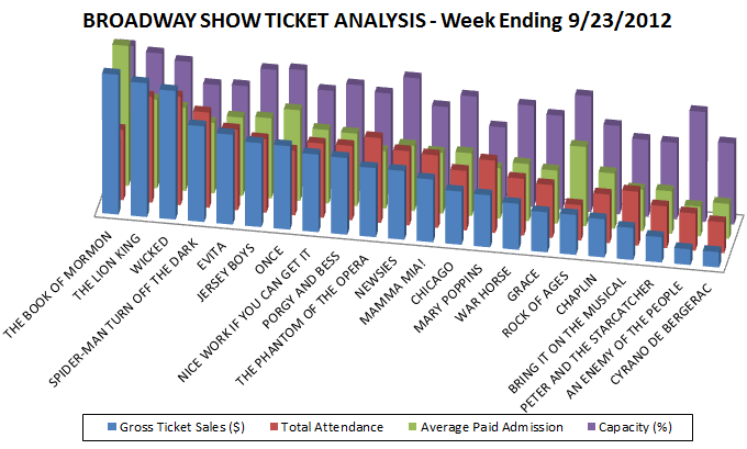 Broadway Show Ticket Analysis for week ending 9/23/12