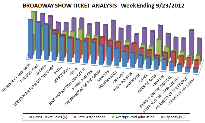 Broadway Show Ticket Sales Analysis for week ending 9/23/12 Broadway Show Ticket Analysis for week ending 9/23/12