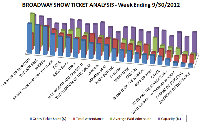 Broadway Show Ticket Analysis - 10/30/2012 Broadway Show Ticket Sales Analysis