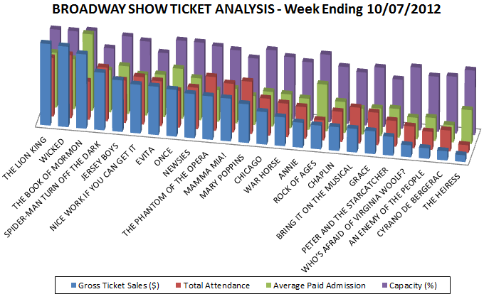 Broadway Show Ticket Analysis - Week Ending 10/07/12 Broadway Show Ticket Sales