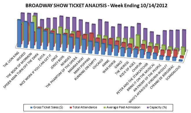 Broadway Show Ticket Sales