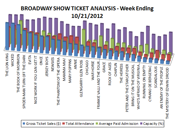 Broadway Show Ticket Analysis w-e 10-21-12