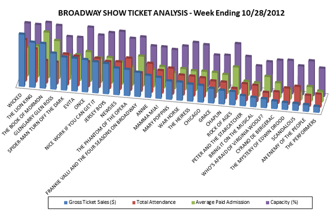 Broadway Show Ticket Sales Analysis