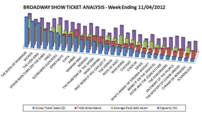 Broadway Show Ticket Analysis Chart Broadway Show Ticket Sales Analysis