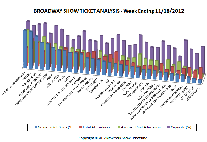 Broadway Show Ticket Sales Analysis