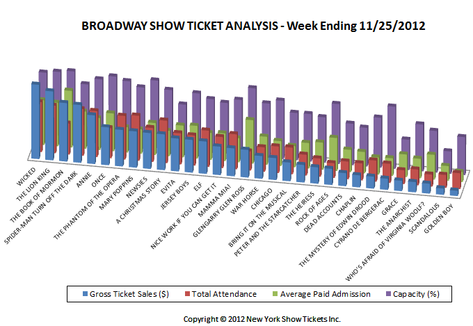 Broadway Show Ticket Sales Analysis