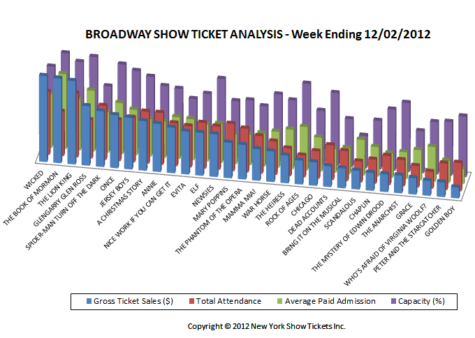 Broadway Show Ticket Sales Analsis