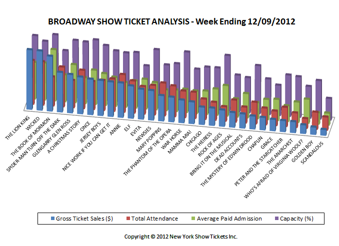 Broadway Show Ticket Sales Analysis