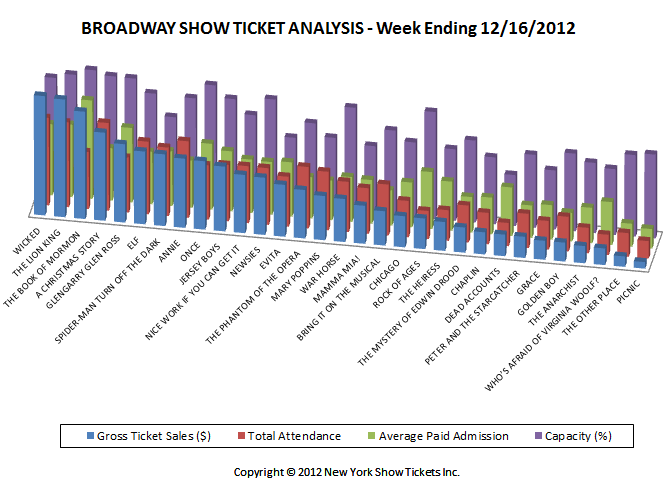 Broadway Show Ticket Sales Analysis