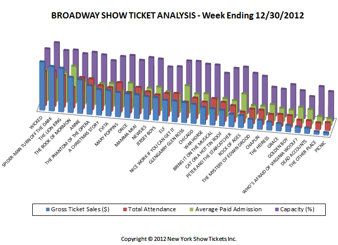 Broadway Show Ticket Analysis