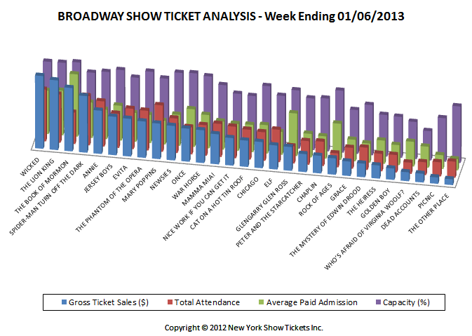 Broadway Show Ticket Sales Analysis