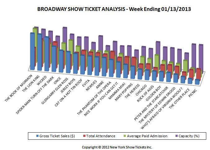 Broadway Show Ticket Analysis