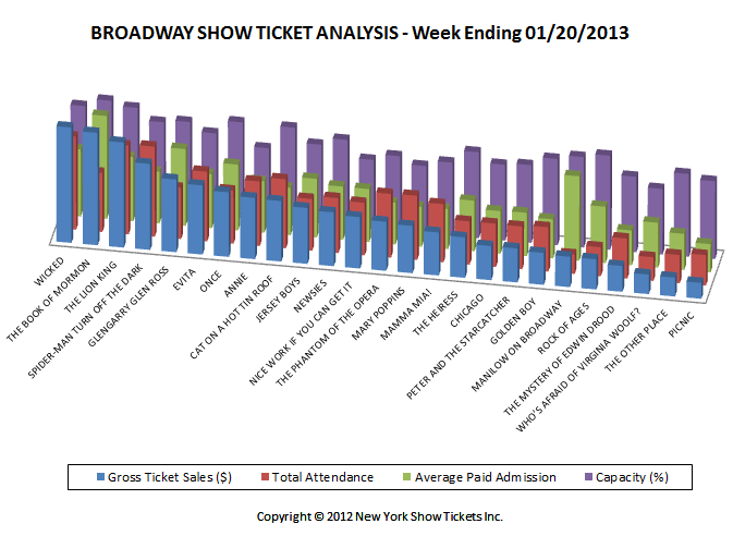 Broadway Show Tickets Sales Analysis