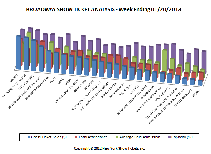 Broadway Show Ticket Analysis Broadway Show Tickets Sales Analysis