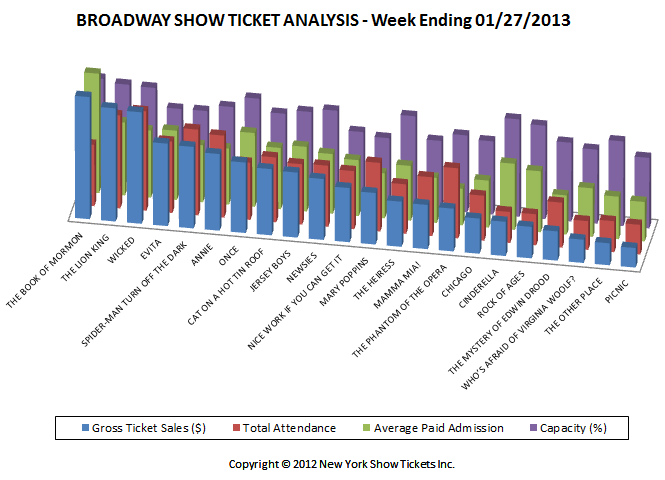 Broadway Show Ticket Sales Analysis