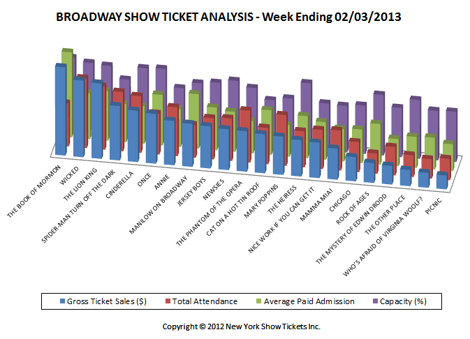 Broadway Show Ticket Sales Analysis