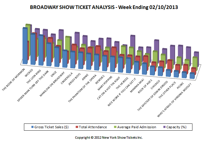 Broadway Show Ticket Sales Analysis