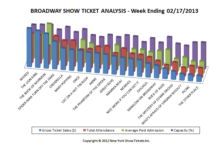 Broadway Show Ticket Sales Analysis