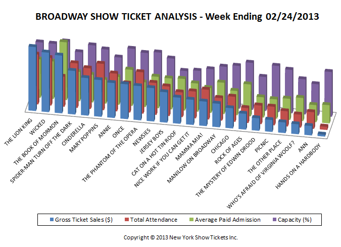 Broadway Show Ticket Sales Analysis