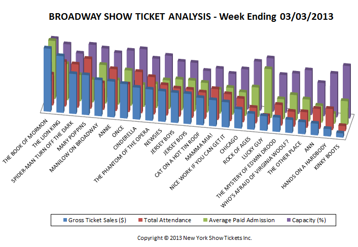 Broadway Show Ticket Sales Analysis