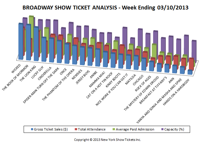 Broadway Show Ticket Analysis Broadway Show Ticket Sales Analysis