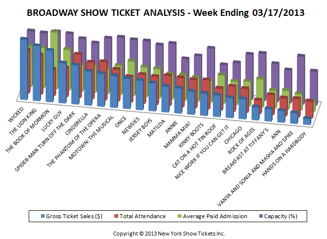 Broadway Show Ticket Sales Analysis