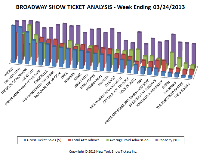 Broadway Show Ticket Sales Analysis