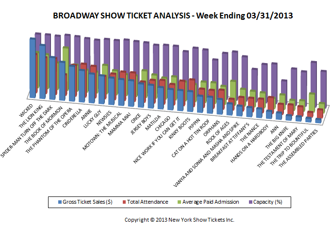 Broadway Show Ticket Sales Analysis