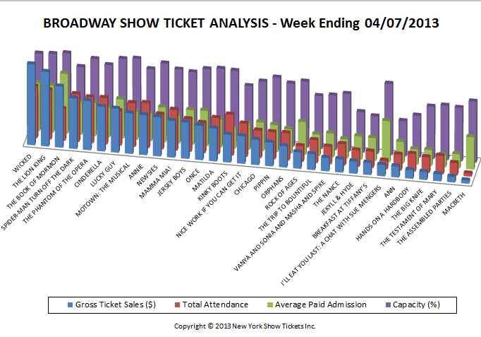 Broadway Show Ticket Sales Analysis