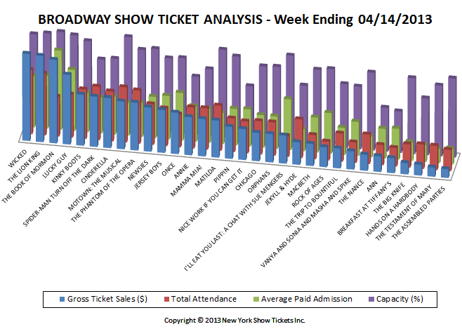 Broadway Show Ticket Sales Analysis