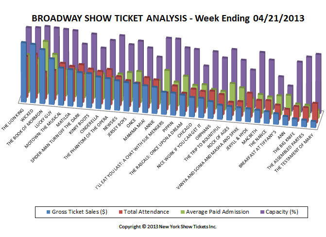 Broadway Show Ticket Sales Analysis