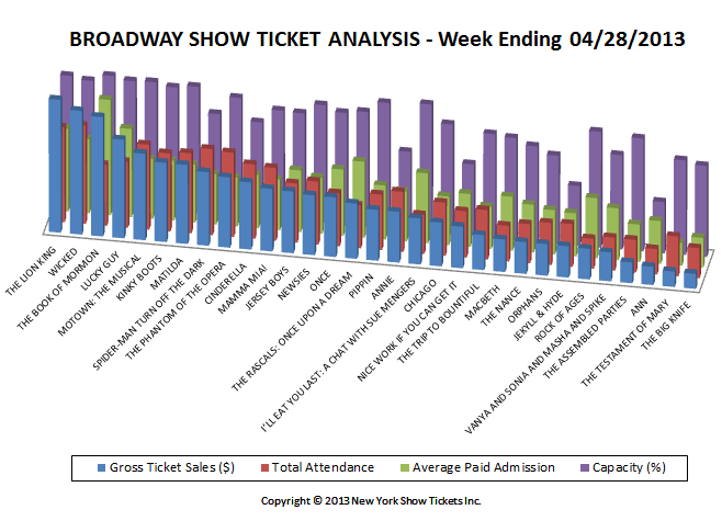 Broadway Show Ticket Sales Analysis