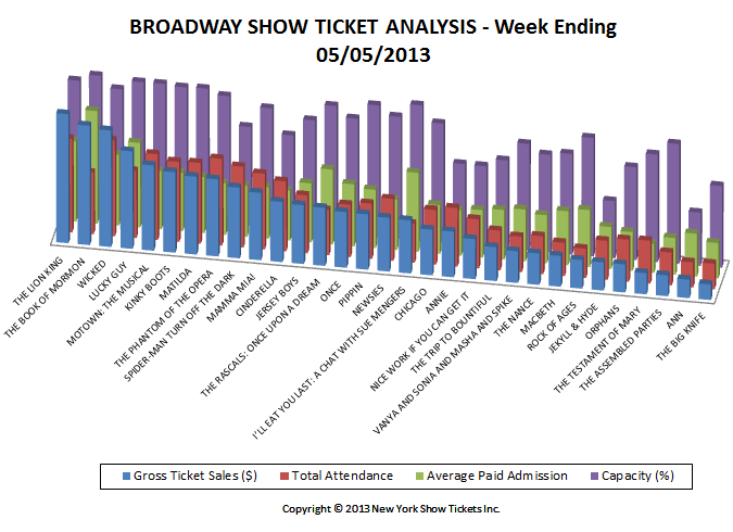 Broadway Show Ticket Sales Analysis