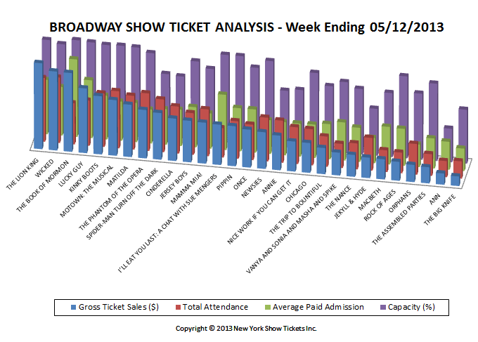 Broadway Show Ticket Analysis Broadway Show Ticket Sales Analysis