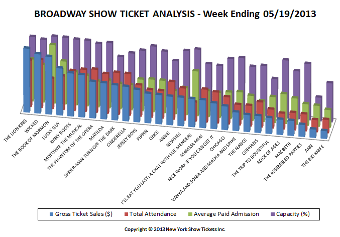 Broadway Show Ticket Sales Analysis