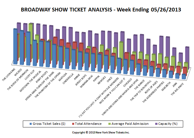 Broadway Show Ticket Analysis Broadway Show Ticket Sales Analysis