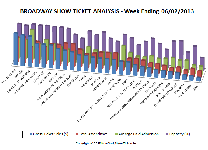Broadway Show Ticket Analysis Broadway Show Ticket Sales Analysis