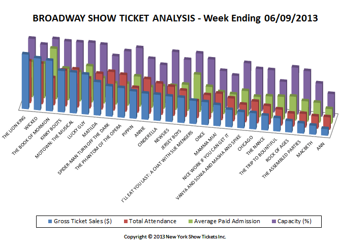 Broadway Show Ticket Sales Analysis