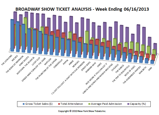 Broadway Show Ticket Sales Analysis