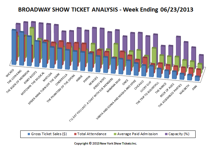 Broadway Show Ticket Sales Analysis