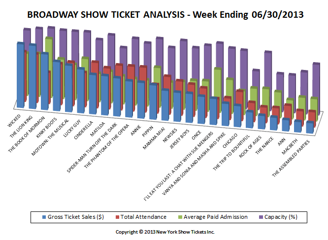 Broadway Show Ticket Sales Analysis