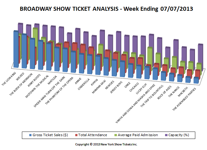 Broadway Show Ticket Sales Analysis